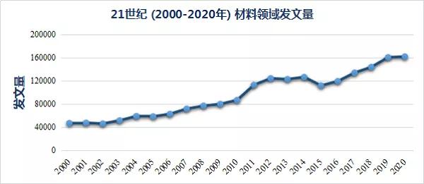 21世纪材料高被引论文Top 10盘点，二维材料称雄！