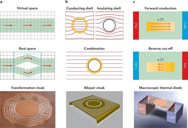 Nature Reviews Materials综述：改变热传递的热超材料和设备