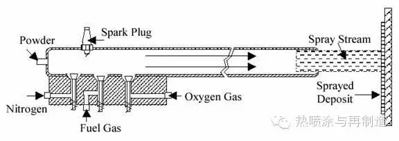热喷涂工艺之燃烧法