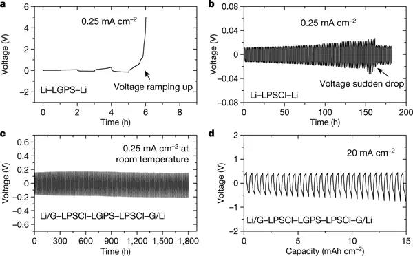 哈佛大学李鑫最新Nature：固态锂金属电池的动态稳定性设计策略