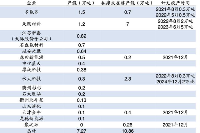 六氟磷酸锂：抢攻锂电池电解液材料制高点