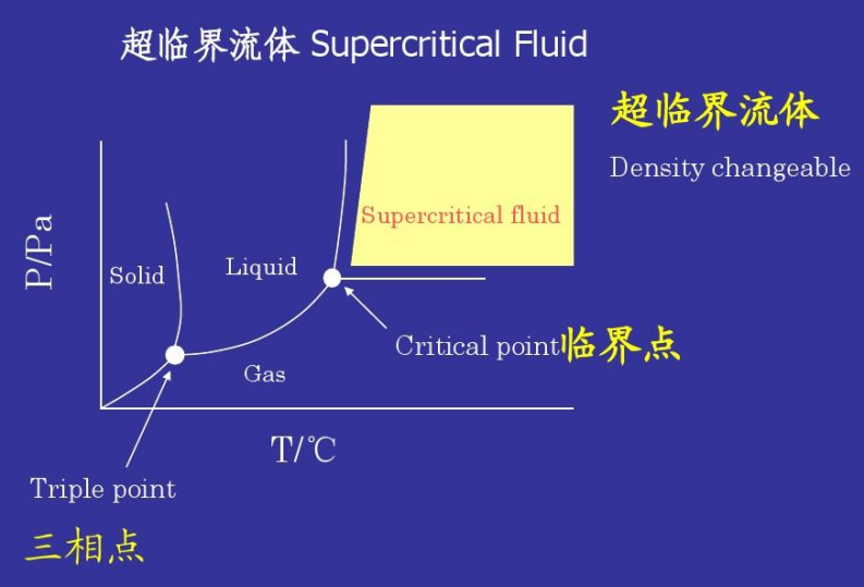 一文了解超临界流体干燥技术及应用