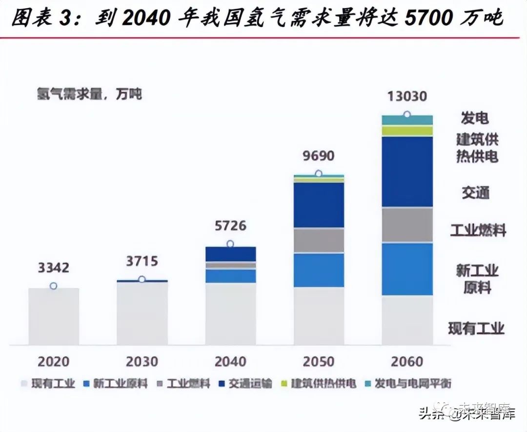 千亿市场潜力，氢能源行业储运专题报告！