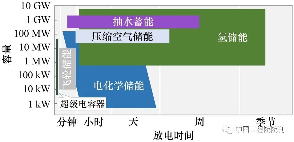 氢储能在我国新型电力系统中的应用