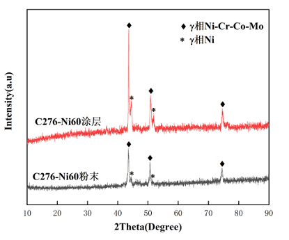 学术论文 | 工艺参数对大气等离子喷涂 C276-Ni60 涂层性能的影响