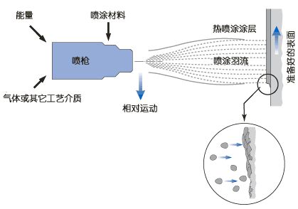 热喷涂技术