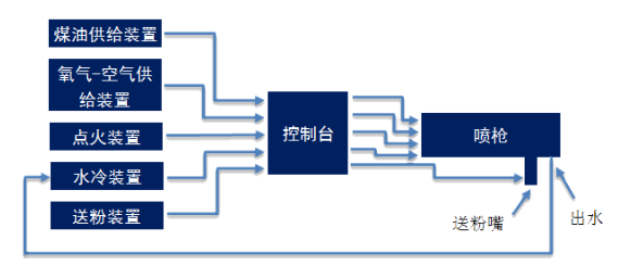 风电零件特种修复技术之超音速喷涂——安维士