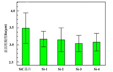 学术论文丨喷涂工艺对 SiC 基片上制备的 Si 粘结层组织及性能的影响