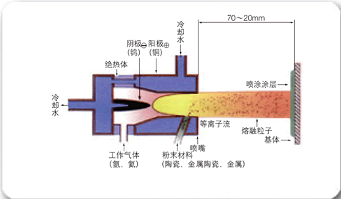 等离子喷涂原理