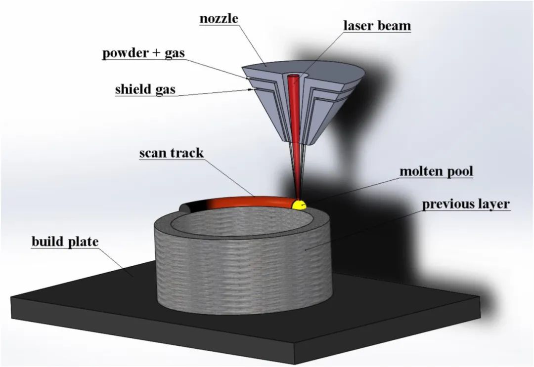 激光增材制造（LAM）的冶金学方面综述：不锈钢，镍高温合金和钛合金（1）
