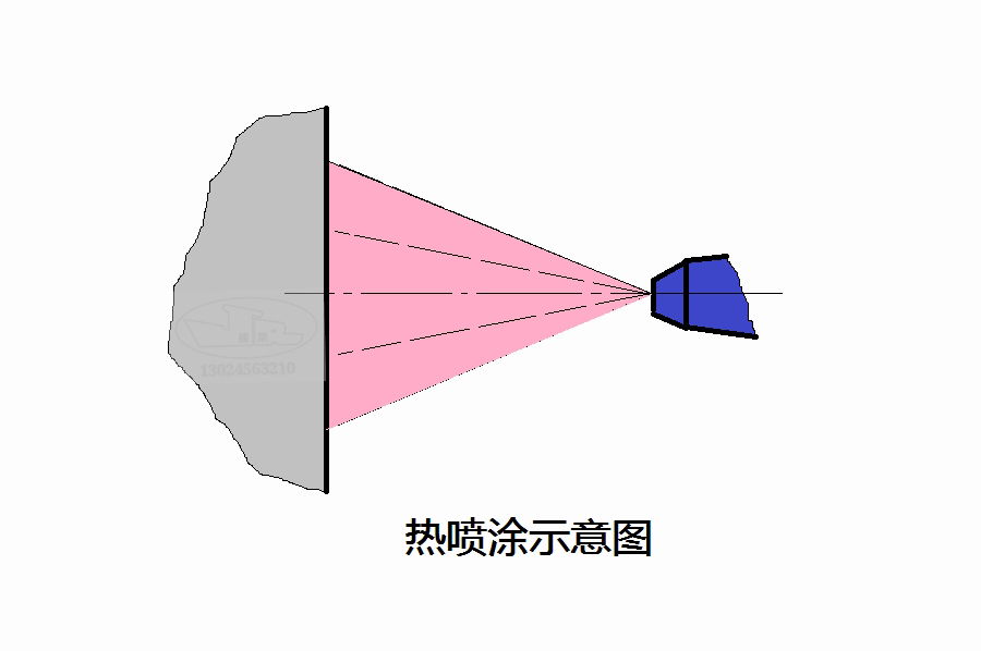 热喷涂的缺陷与防止措施